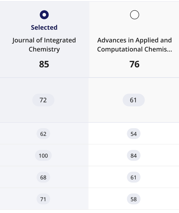 Persistant results